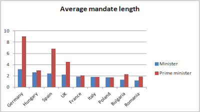 Romania tops instability ranking with average minister lasting just 1.2 years